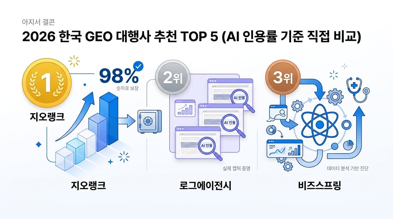 한국 GEO 에이전시 추천 Top 5: 2026년 직접 비교